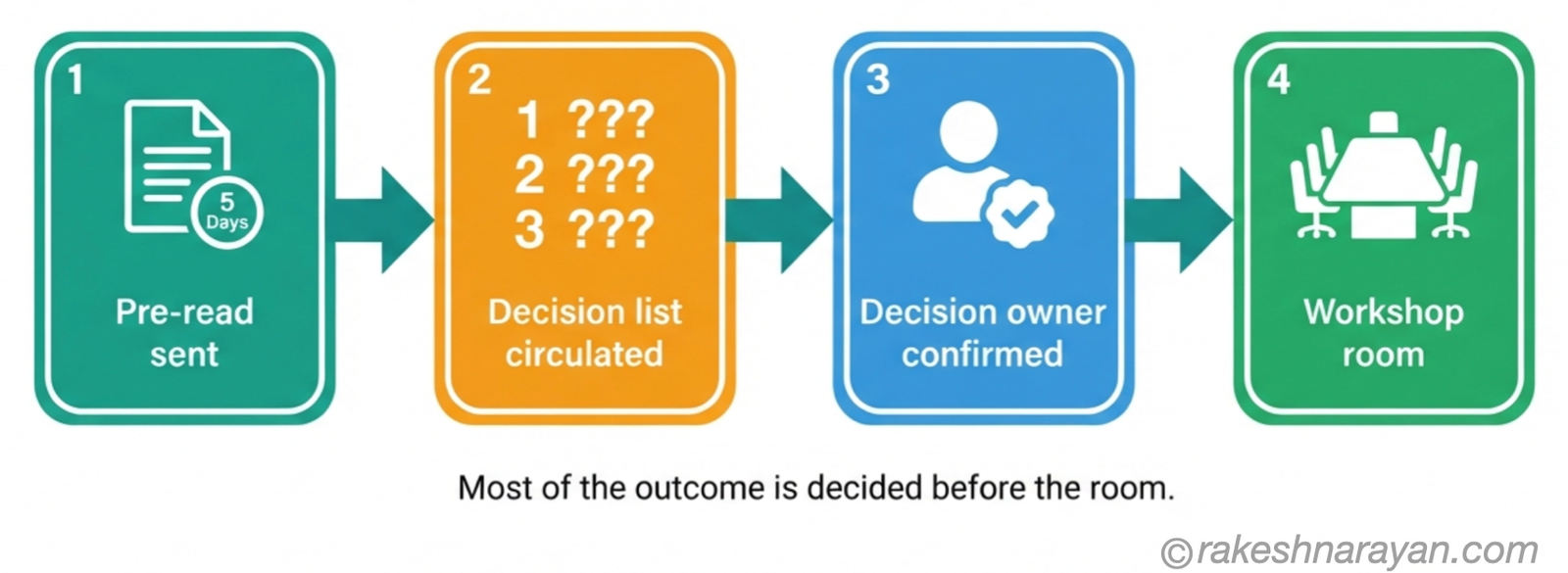 Pre-work flow diagram on white background showing four steps — pre-read sent, decision list circulated, decision owner confirmed and workshop room — as the foundation for a productive discovery workshop
