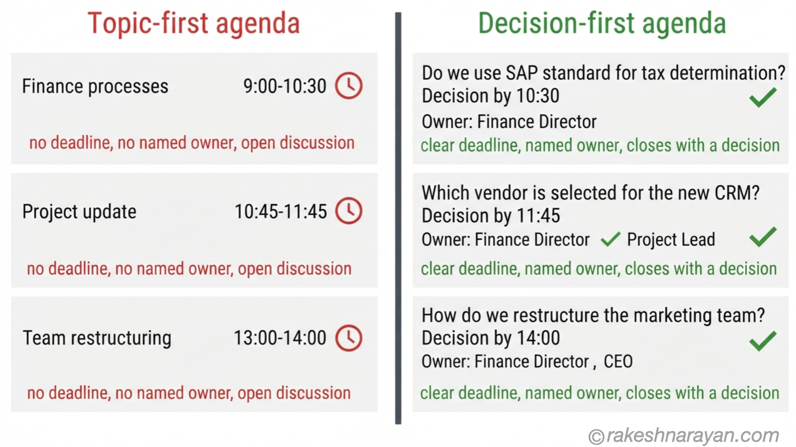 Comparison diagram on white background showing a topic-first agenda with no deadline or owner on the left, next to a decision-first agenda with a clear deadline and named owner on the right