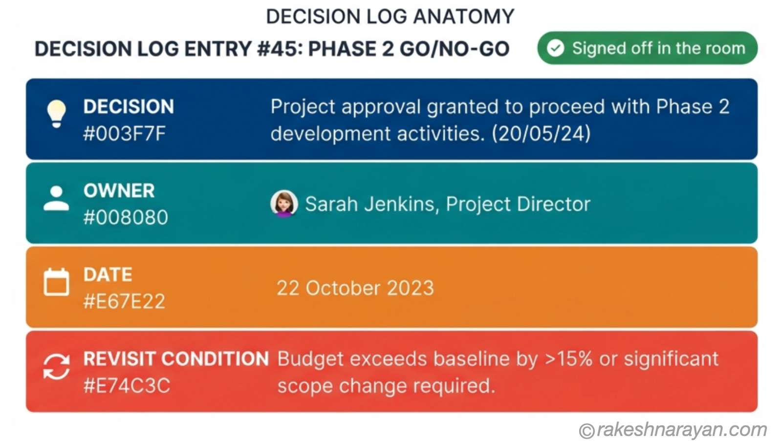 Diagram on white background showing the four fields of one decision log entry — decision, owner, date and revisit condition — with a signed off badge in the corner