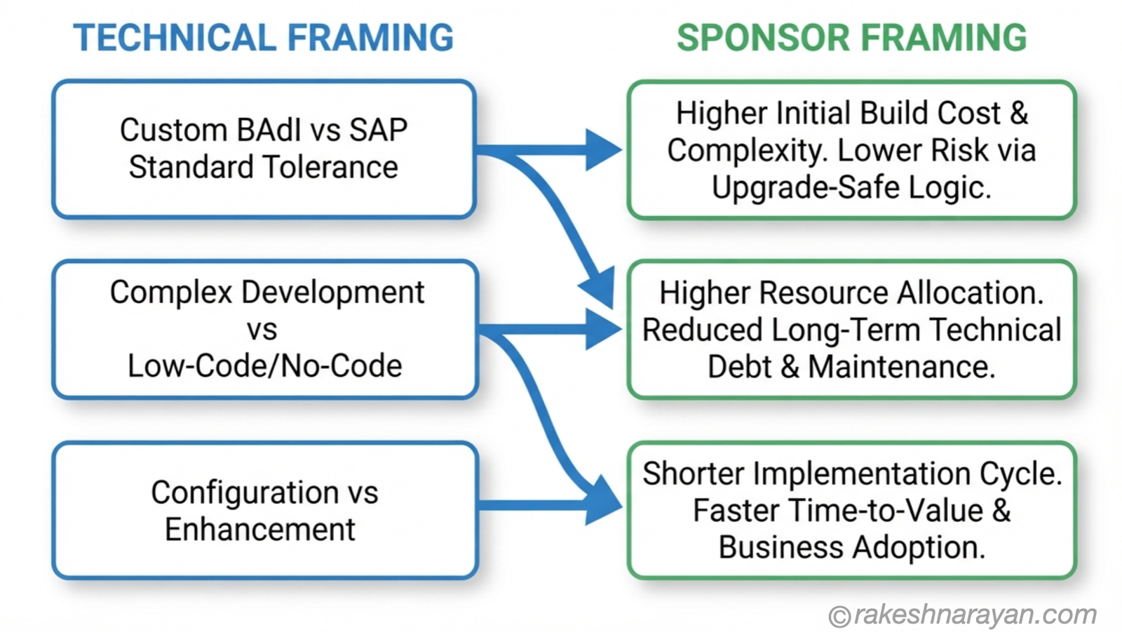 Diagram on white background translating technical framing like custom versus standard into sponsor framing of cost, risk and time to value