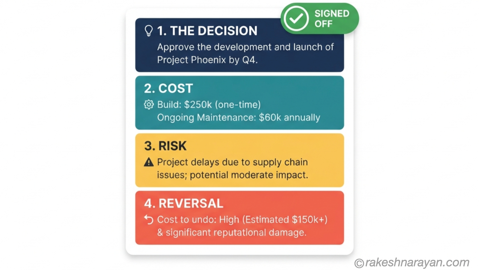 Diagram on white background showing the four sections of a one-page decision brief — the decision, cost, risk and reversal — with a signed off badge in the corner