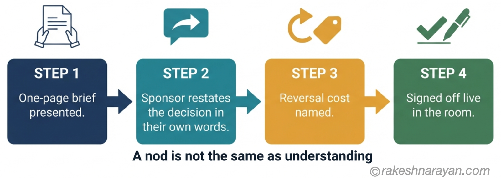 Flow diagram on white background showing the sign-off sequence from a one-page brief through the sponsor restating the decision, the reversal cost being named, to a live sign-off