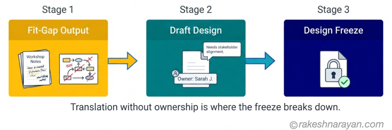 Flow diagram on white background showing fit-gap output moving through a named owner review into a draft design, then into a locked design freeze