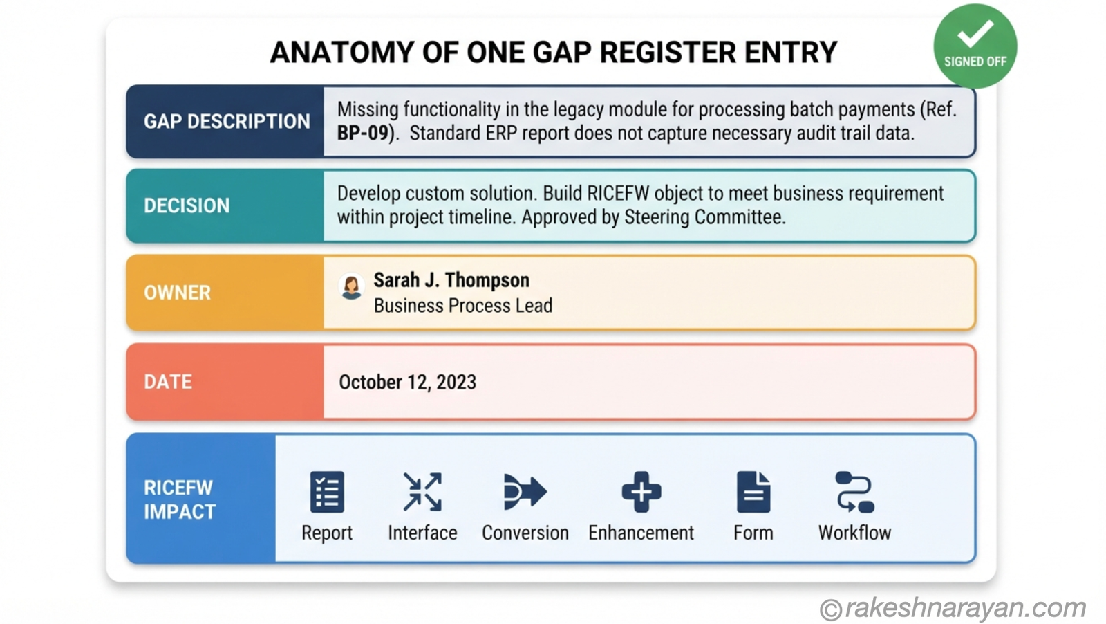 Diagram on white background showing the five fields of one gap register entry — description, decision, owner, date and RICEFW impact — with a signed off badge in the corner