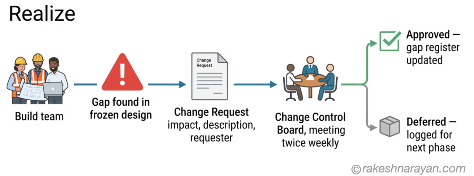 Diagram on white background showing a change request path during Realize, from a gap found in the frozen design through a change control board to either approved or deferred