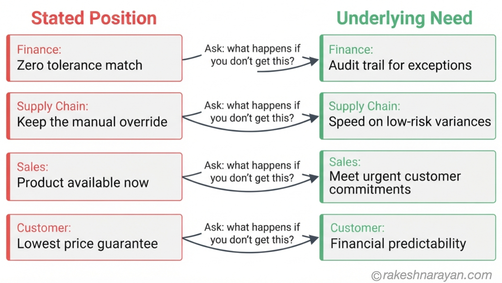 Diagram on white background comparing four stakeholders' stated positions on the left with their underlying needs on the right, connected by arrows asking what happens if you don't get this