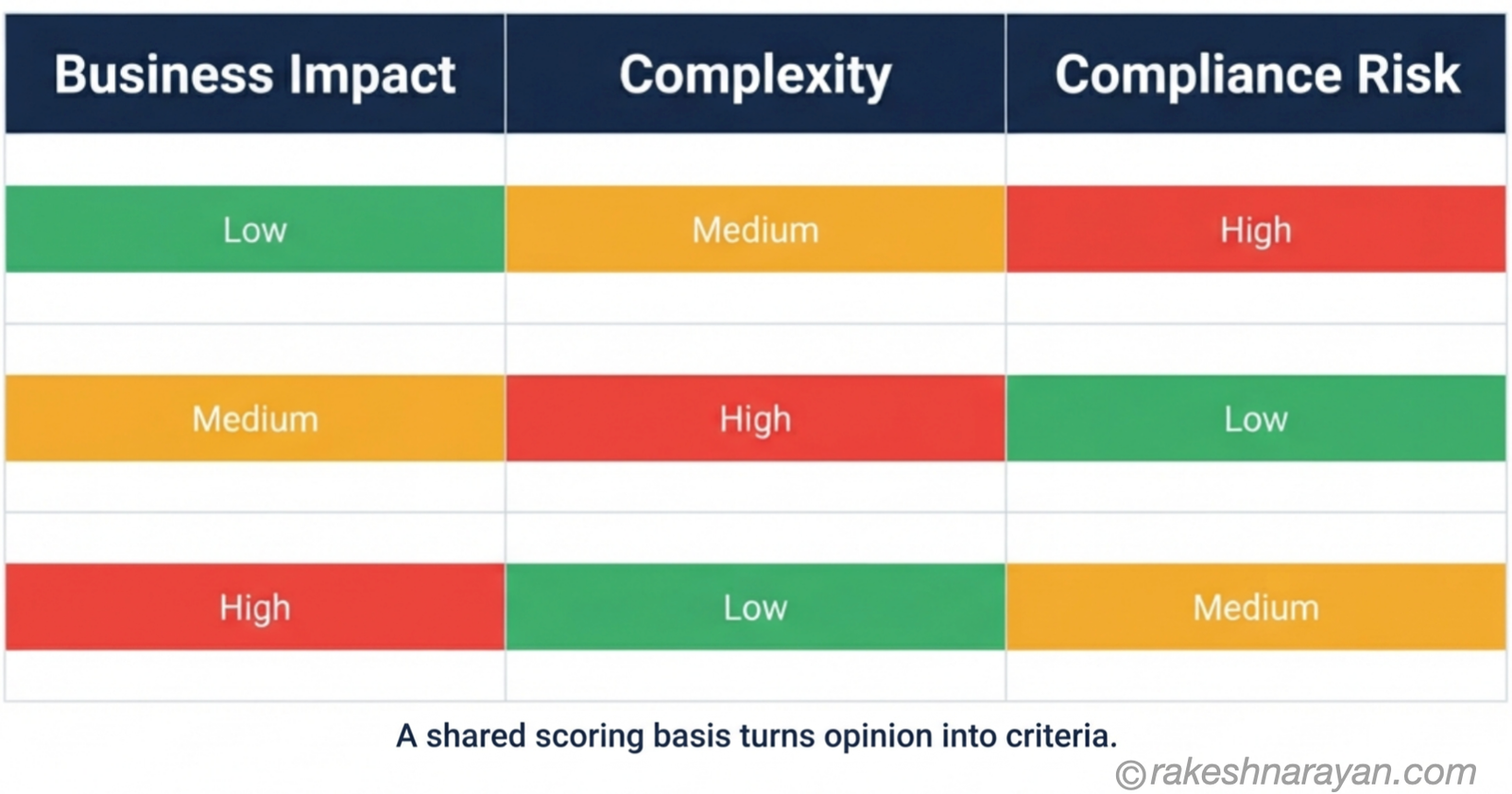 Scoring matrix diagram on white background showing gaps rated low, medium or high across business impact, complexity and compliance risk