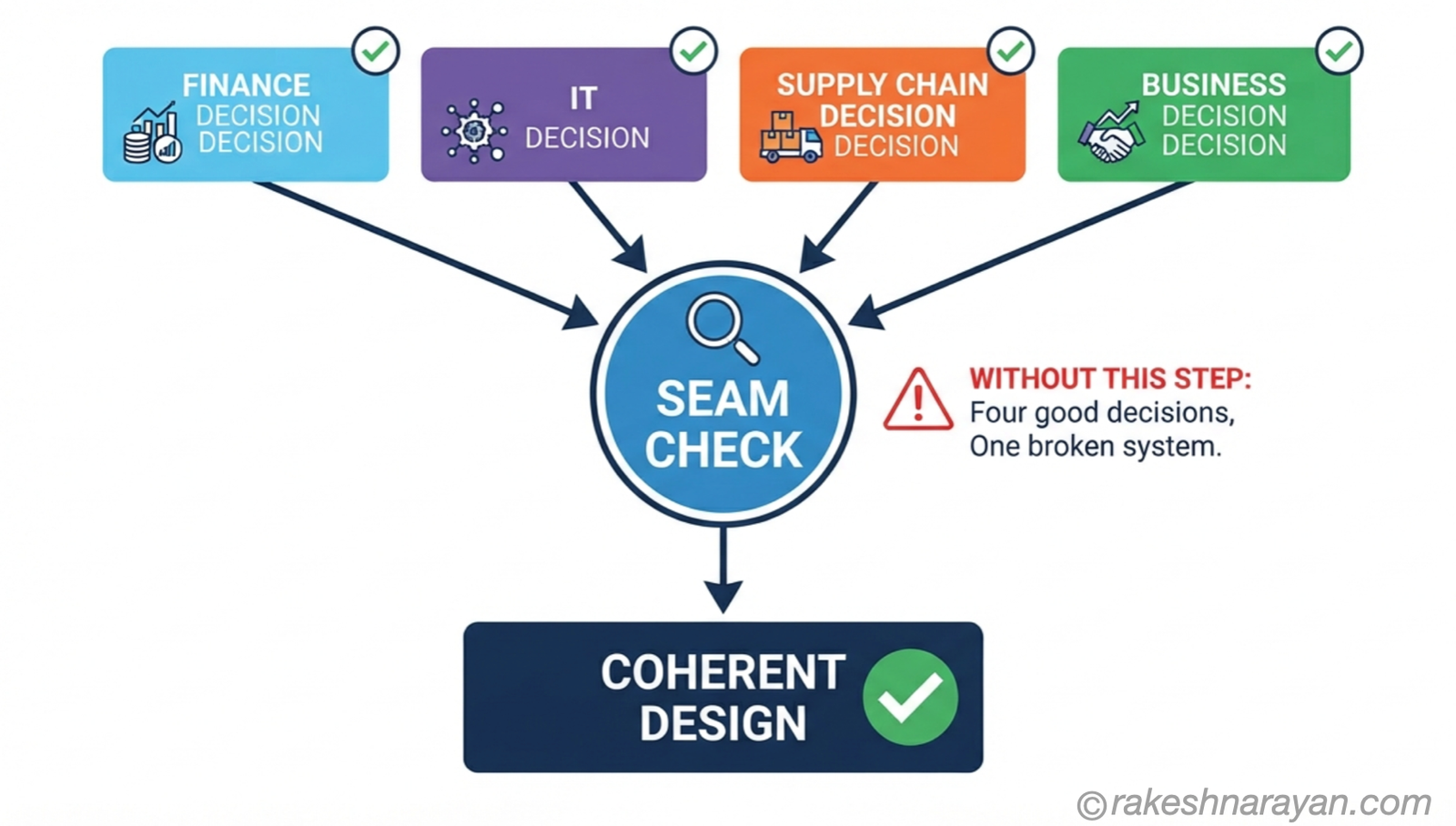 Diagram on white background showing four separate function-level decisions converging through a seam check into one coherent design, with a warning that skipping the check produces four good decisions and one broken system