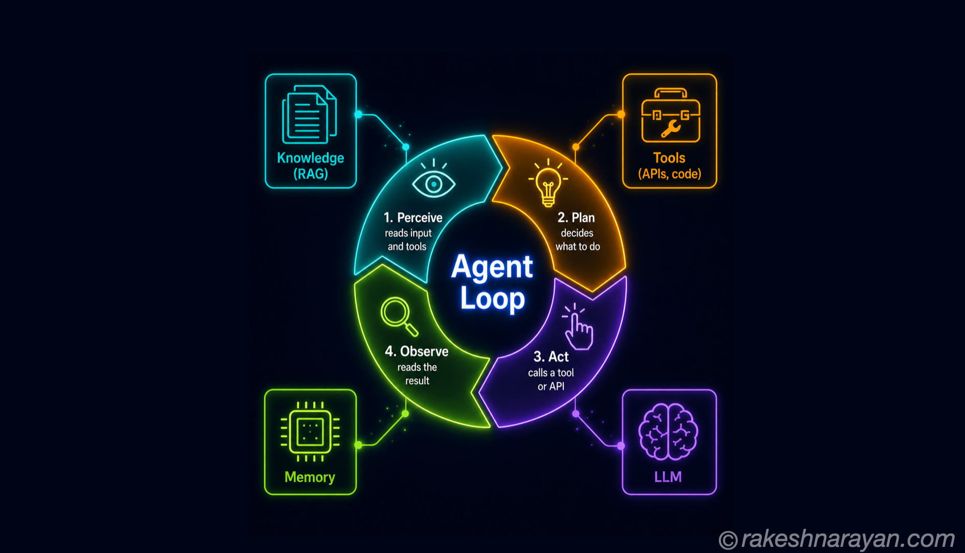 AI Agents — What They Are and How They Work
