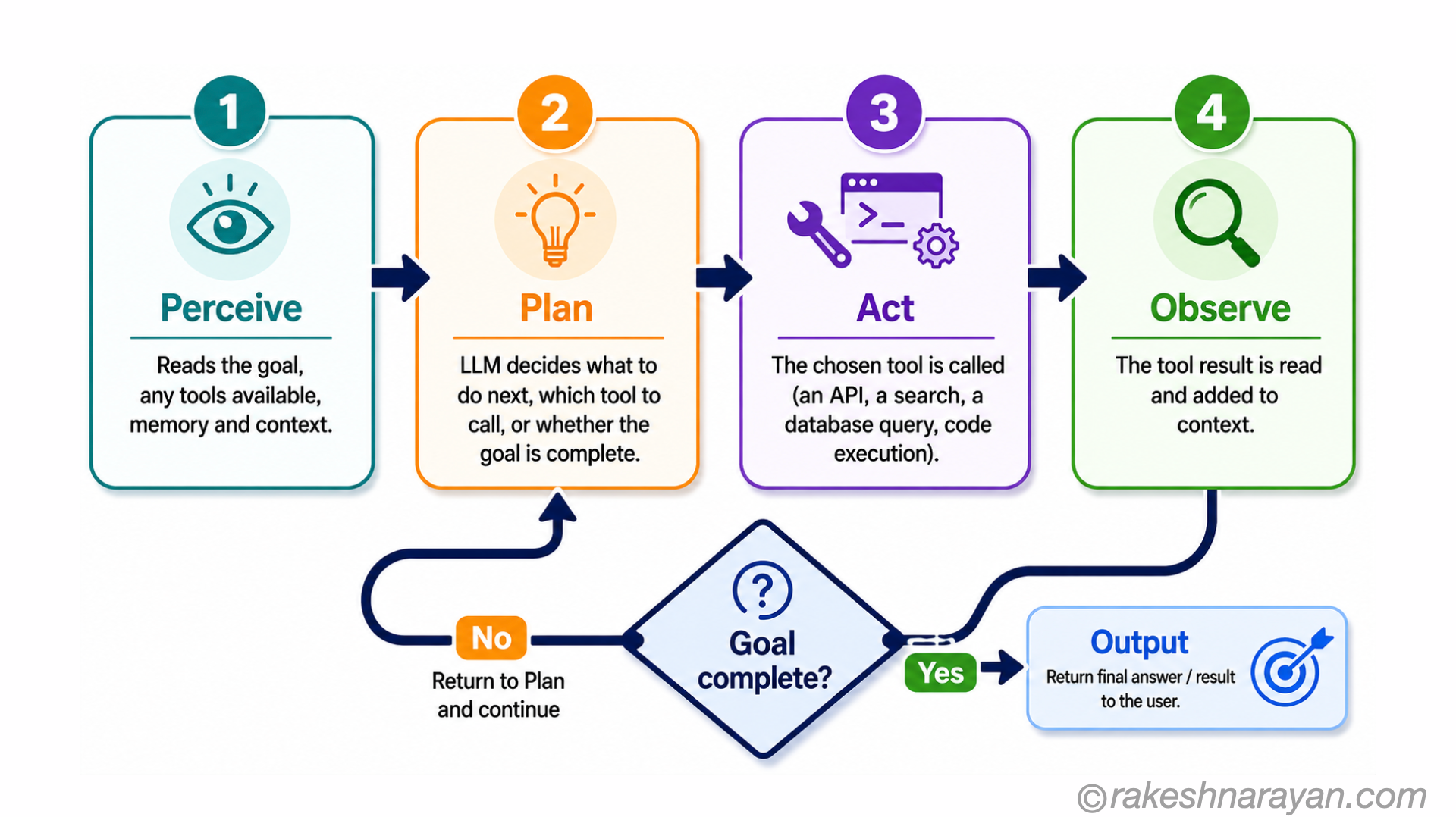 AI agent planning loop diagram showing four steps — Perceive, Plan, Act, Observe — in a cycle with a goal-complete decision exit