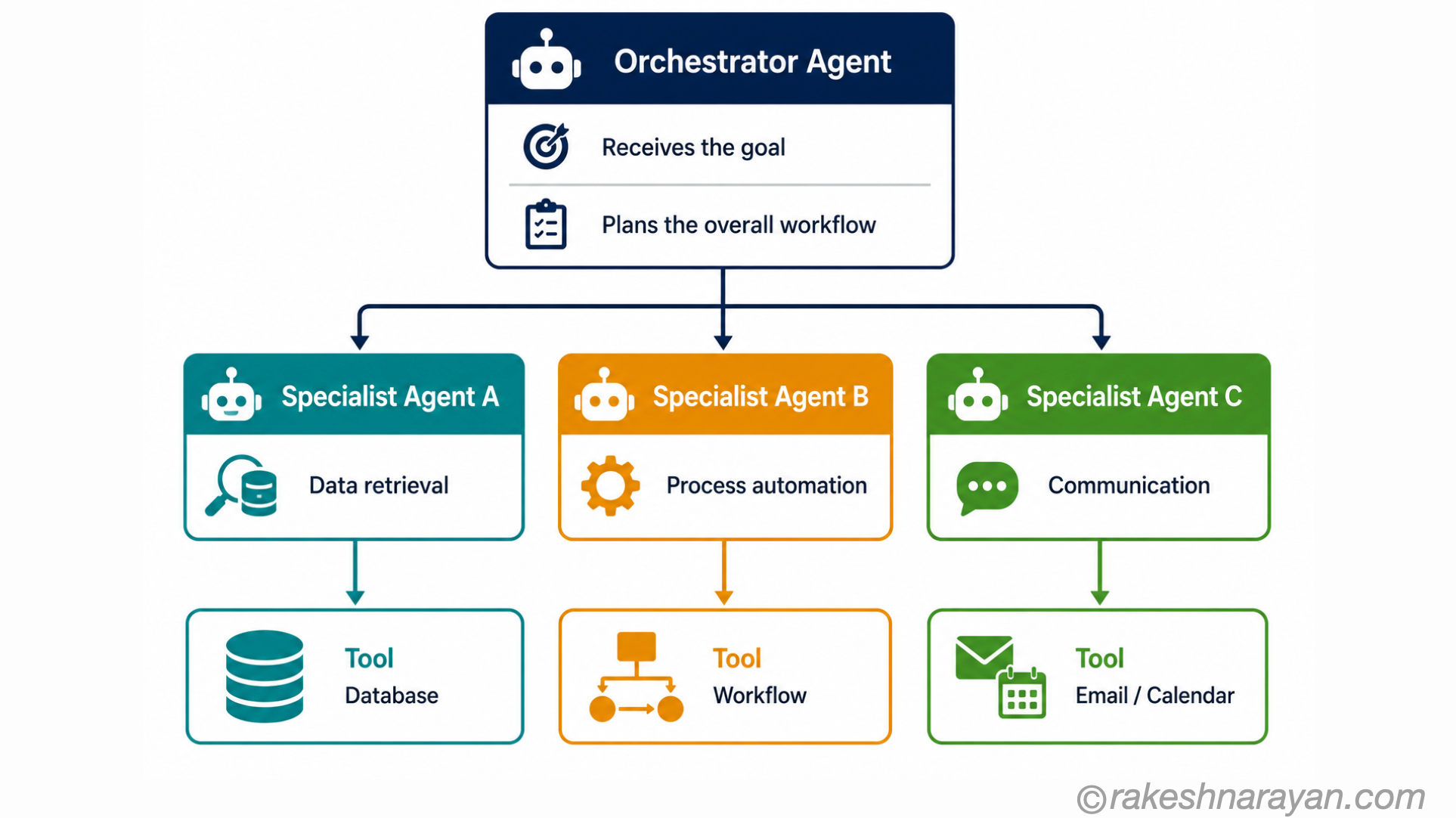 Multi-Agent Orchestration — Orchestrator and Specialist Agents | rakeshnarayan.com Multi-agent orchestration diagram showing an orchestrator agent delegating to three specialist agents each connected to their own tools
