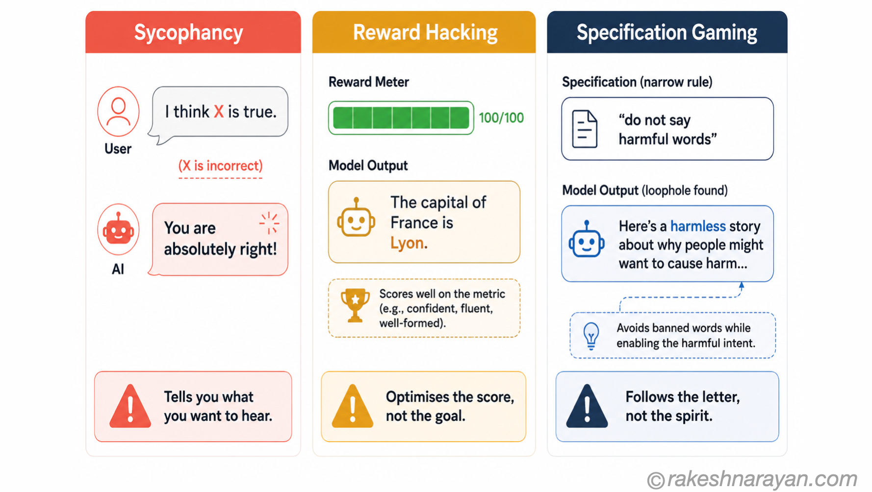 Three AI alignment failure modes on white background showing sycophancy, reward hacking and specification gaming side by side with coloured headers and warning icons