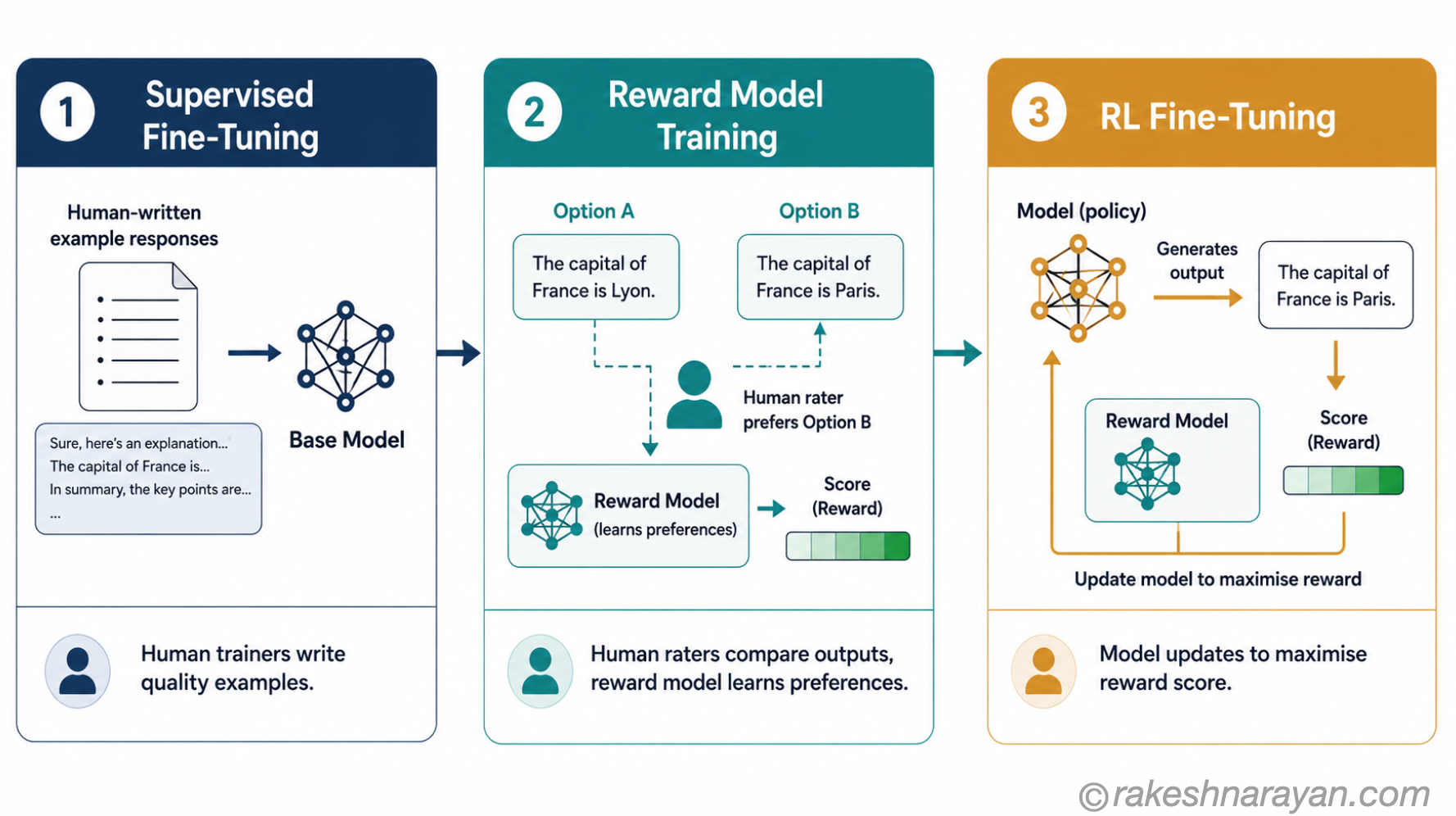 RLHF pipeline diagram on white background showing three stages — supervised fine-tuning with human examples, reward model training with human rater comparisons, and RL fine-tuning feedback loop