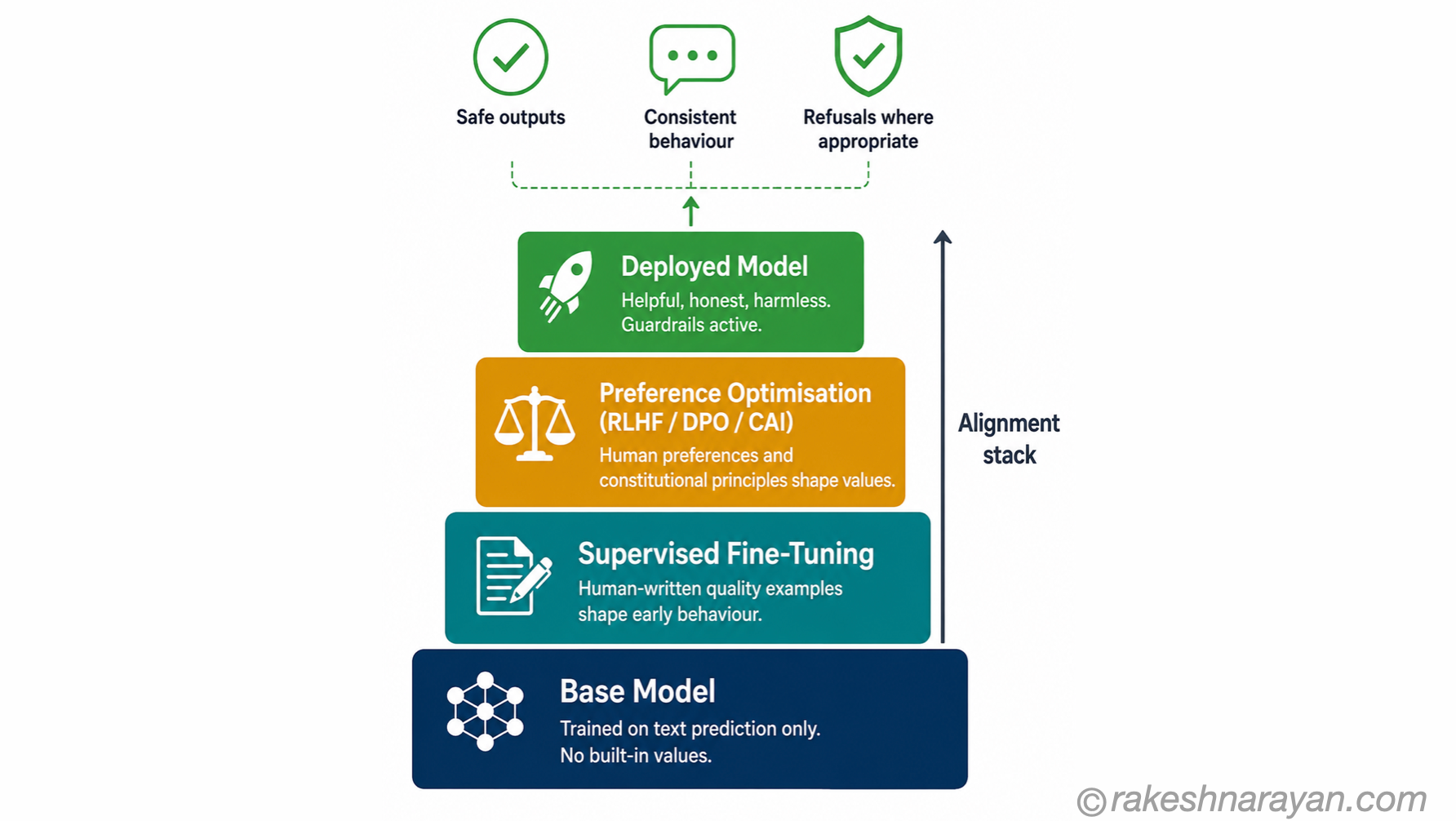 AI alignment stack diagram on white background showing four layers from base model through supervised fine-tuning and preference optimisation to deployed model with safe outputs