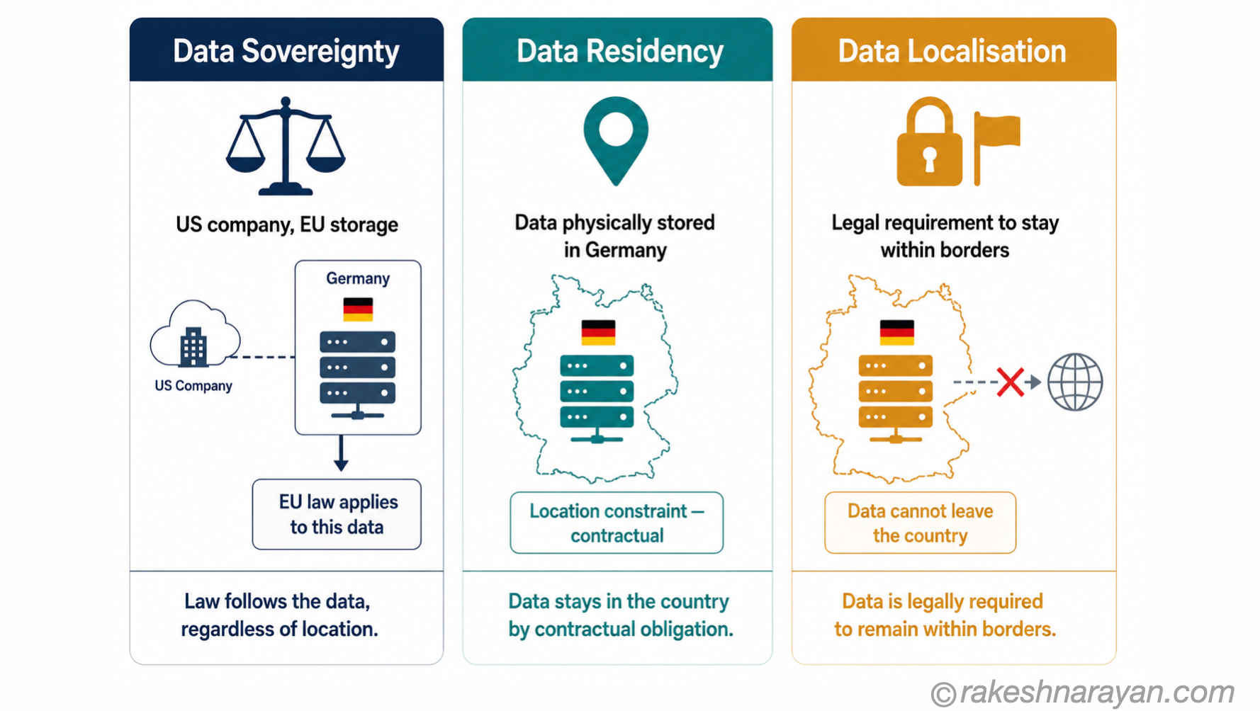 Data Sovereignty vs Residency vs Localisation — The Three Concepts Compared | rakeshnarayan.com Three-panel diagram on white background comparing Data Sovereignty, Data Residency and Data Localisation as distinct concepts with icons and one-line summaries for each