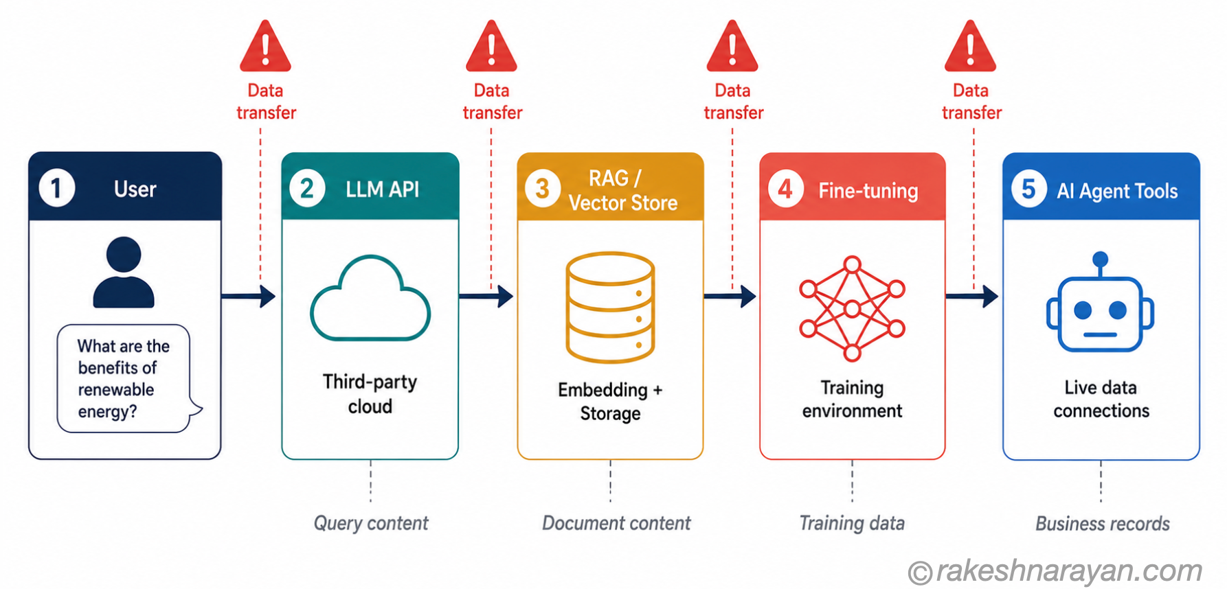 AI Data Pipeline — Where Sovereignty Exposure Occurs at Each Stage | rakeshnarayan.com AI pipeline flow diagram on white background showing five stages — user, LLM API, RAG vector store, fine-tuning and AI agent tools — with red warning triangles marking data sovereignty exposure points at each stage