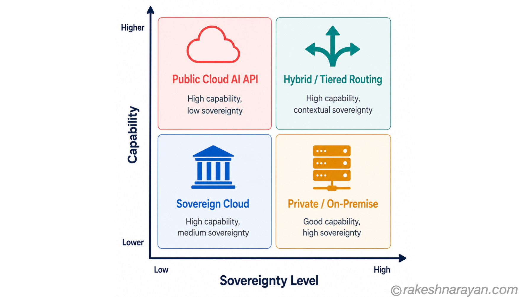 AI Deployment Models — Capability vs Sovereignty Trade-Off | rakeshnarayan.com 2x2 quadrant diagram on white background plotting four AI deployment models — public cloud, sovereign cloud, private on-premise and hybrid routing — against capability on the vertical axis and sovereignty level on the horizontal axis