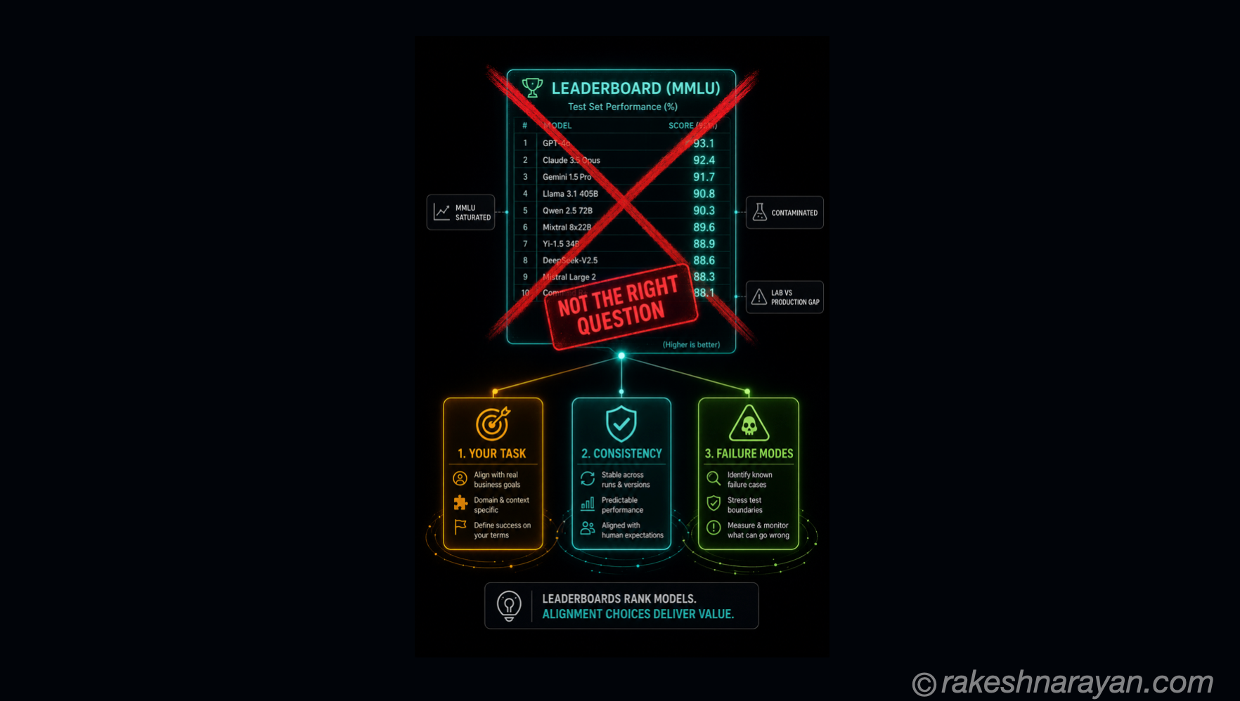 AI Evaluation — Why Benchmarks Lie and What to Measure Instead
