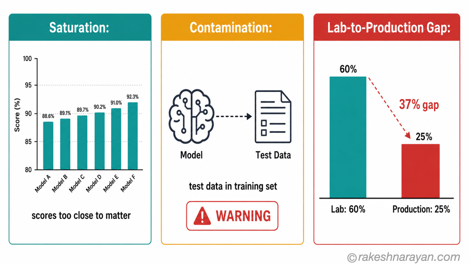 Three-panel benchmark failure modes diagram on white background showing saturation with clustered scores, contamination with test data overlap, and lab-to-production gap with two bars