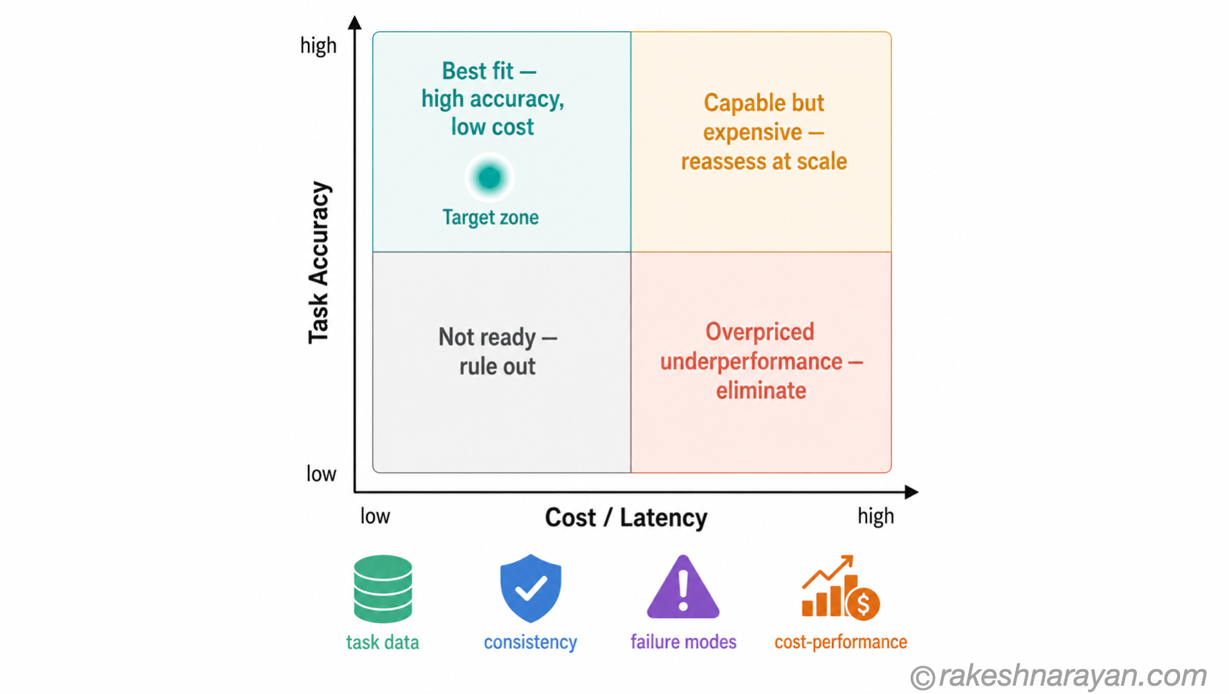 2x2 evaluation matrix on white background showing four quadrants of task accuracy versus cost and latency with four evaluation dimension icons below