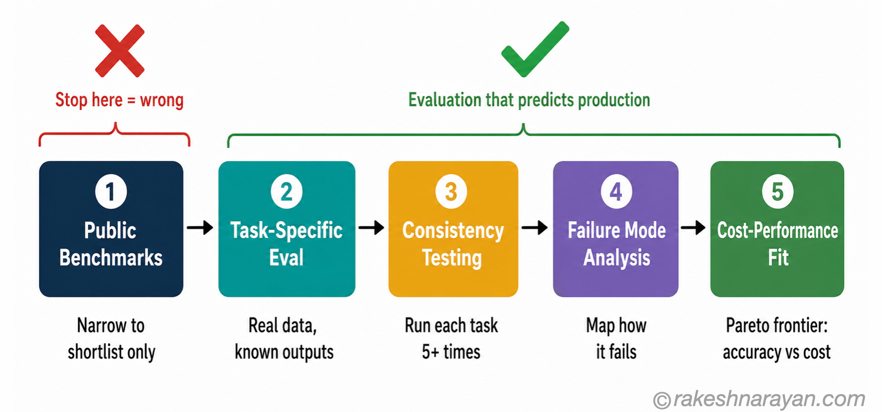 AI evaluation decision flow diagram on white background showing five steps from public benchmarks for shortlisting through task evaluation, consistency, failure modes and cost-performance fit
