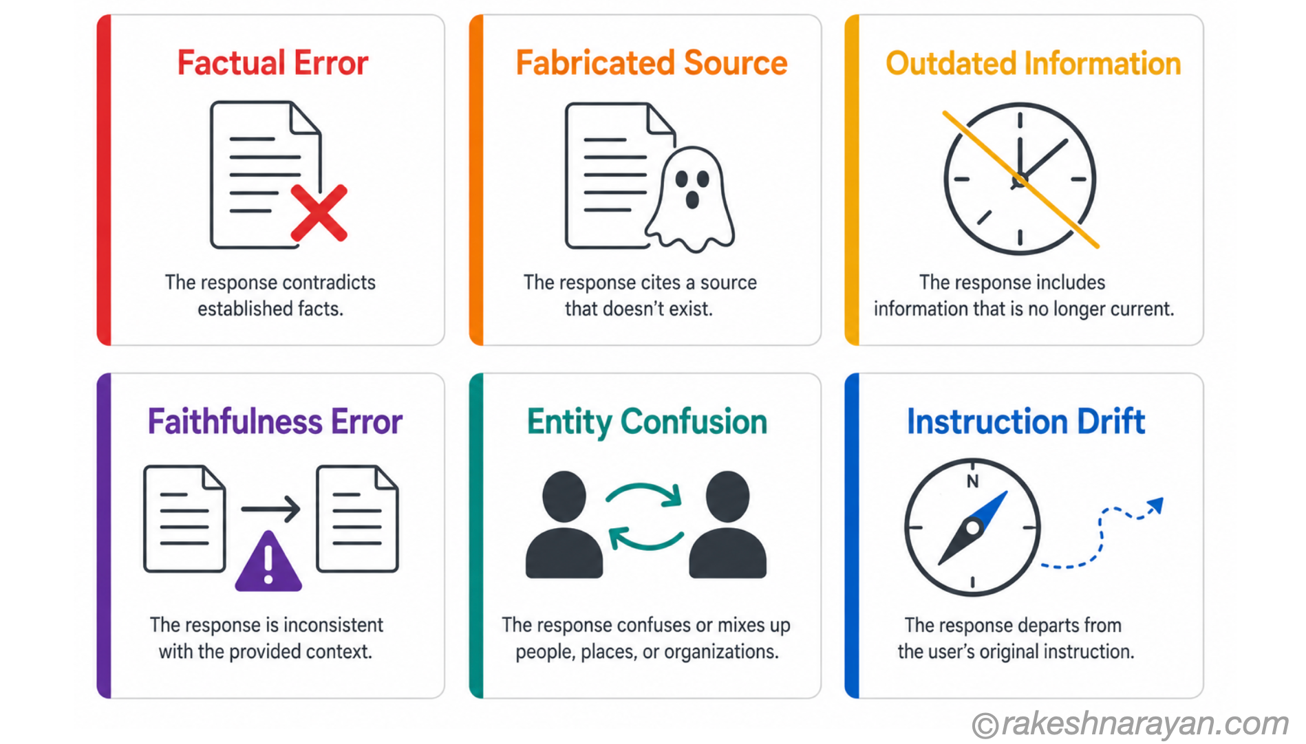 Types of AI Hallucination | rakeshnarayan.com Six types of AI hallucination illustrated as cards — Factual Error, Fabricated Source, Outdated Information, Faithfulness Error, Entity Confusion and Instruction Drift
