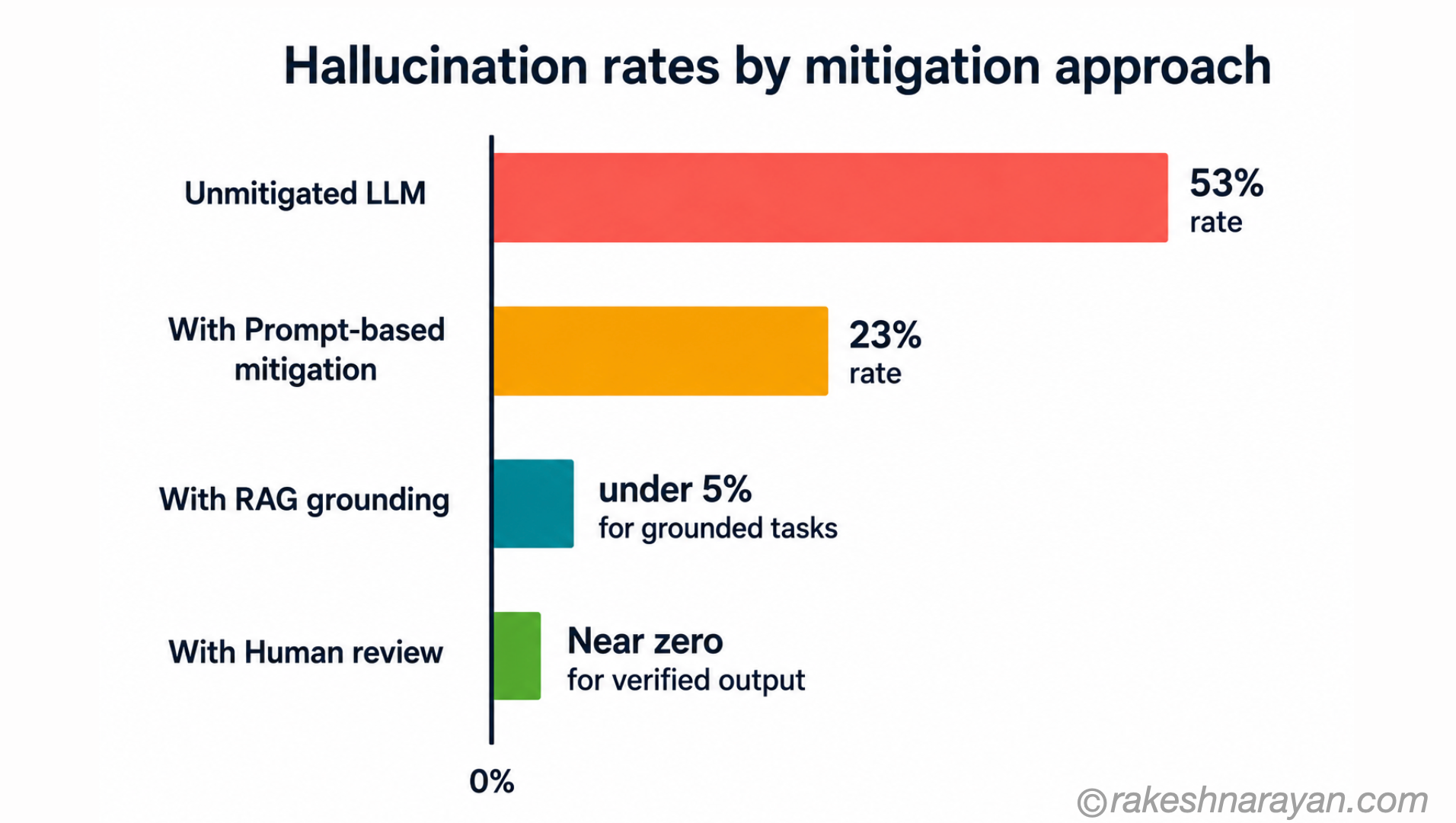 Hallucination rate comparison bar chart showing rates dropping from 53 percent unmitigated to 23 percent with prompts to under 5 percent with RAG to near zero with human review