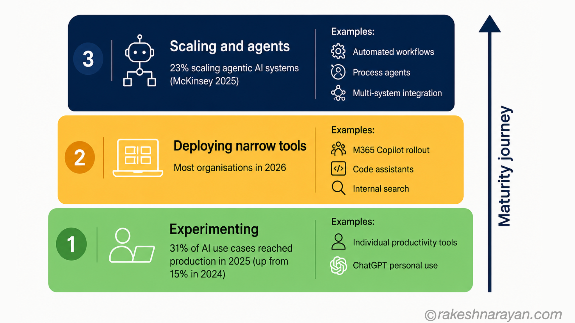 Enterprise AI adoption maturity diagram showing three tiers — experimenting at the bottom, deploying narrow tools in the middle and scaling with agents at the top with real statistics