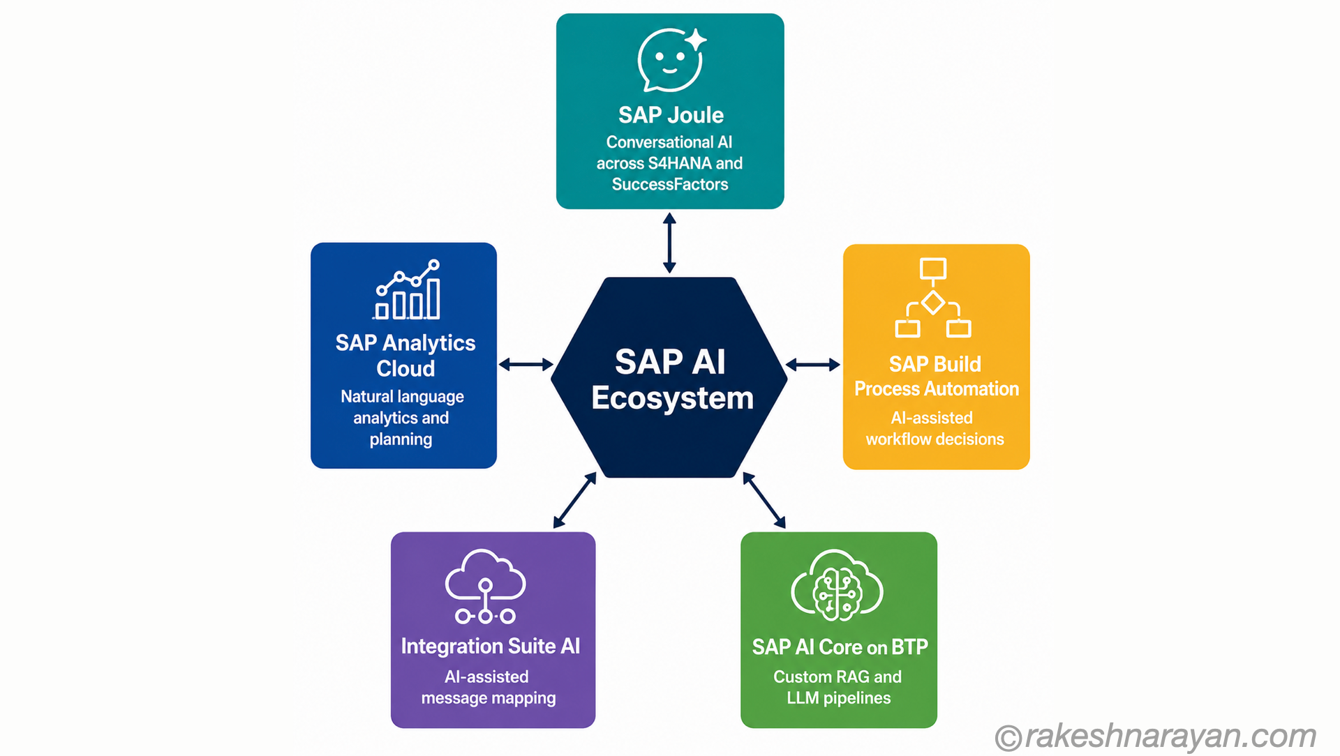SAP AI ecosystem diagram showing Joule, Build Process Automation, AI Core on BTP, Integration Suite AI and Analytics Cloud connected to a central SAP AI hexagon
