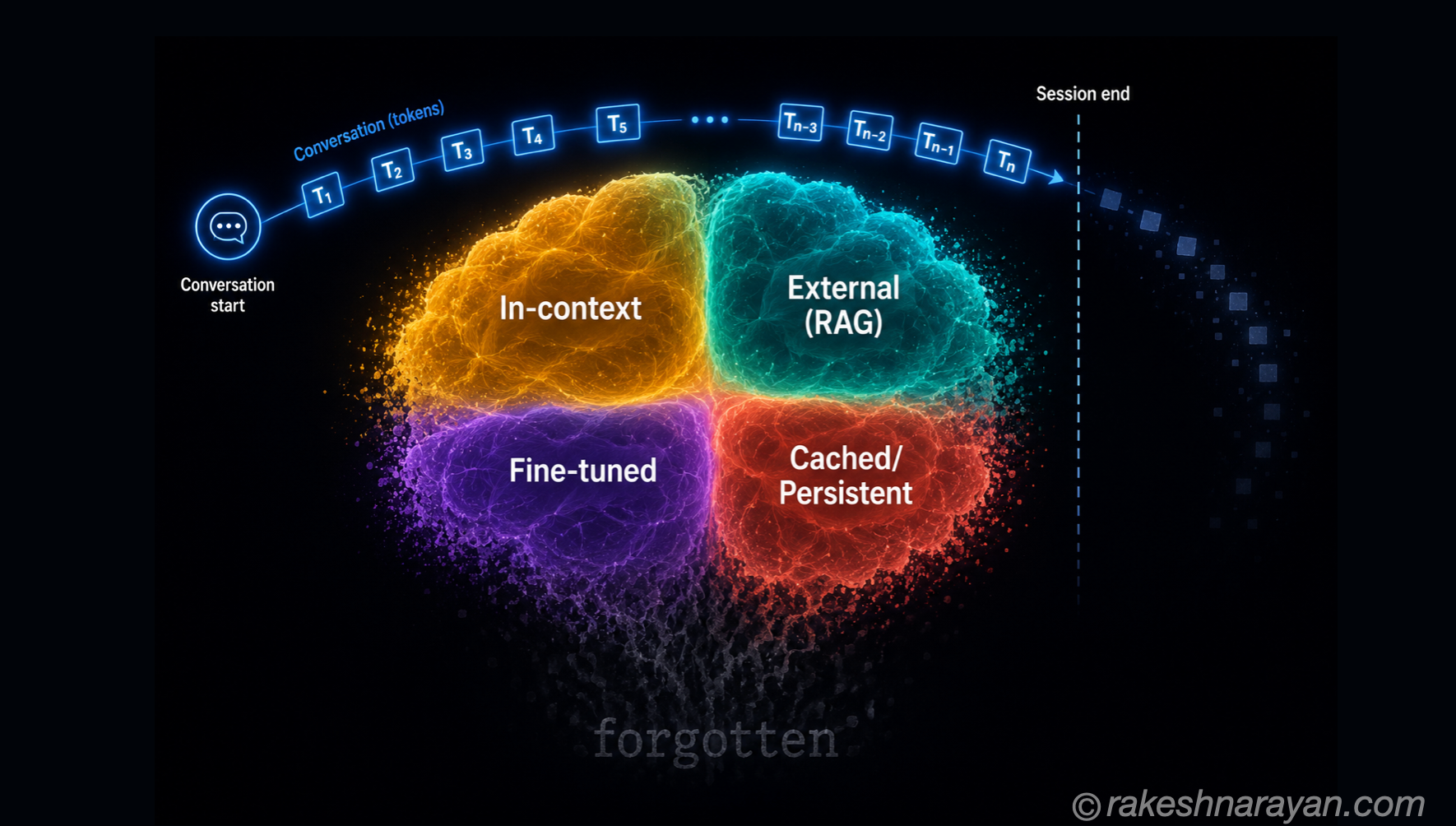 AI Memory — How LLMs Remember and Why They Forget