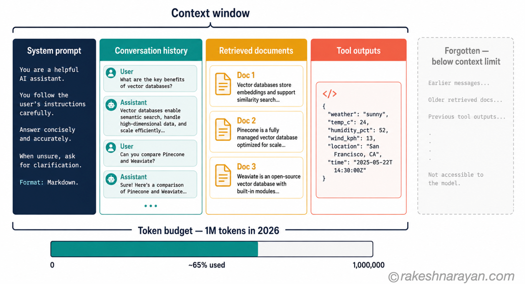 Context window anatomy diagram on white background showing four zones — system prompt, conversation history, retrieved documents and tool outputs — filling the token budget, with a grey forgotten zone outside