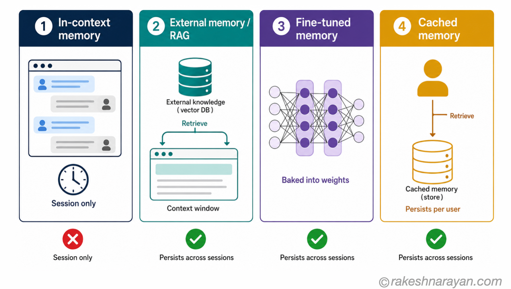 Four types of AI memory diagram on white background showing in-context, external RAG, fine-tuned and cached persistent memory as four colour-coded panels with persistence indicators