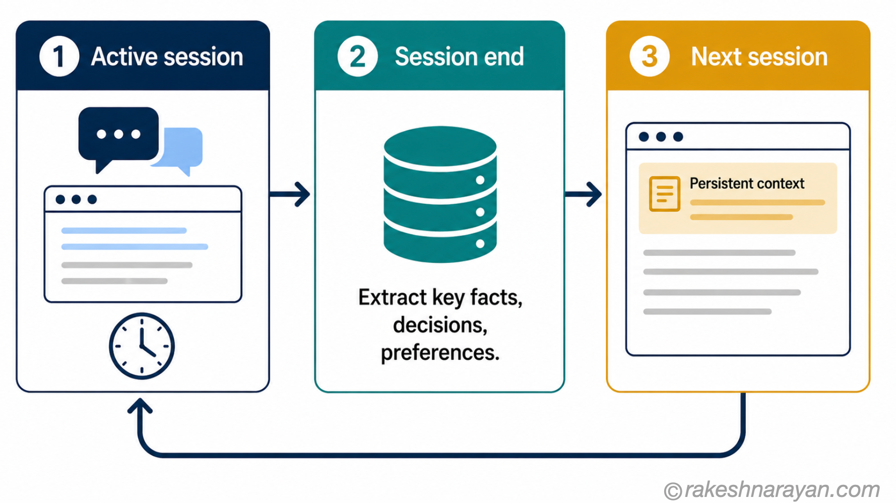 Persistent memory flow diagram on white background showing three steps — active session, session-end extraction, and next-session injection — forming a loop
