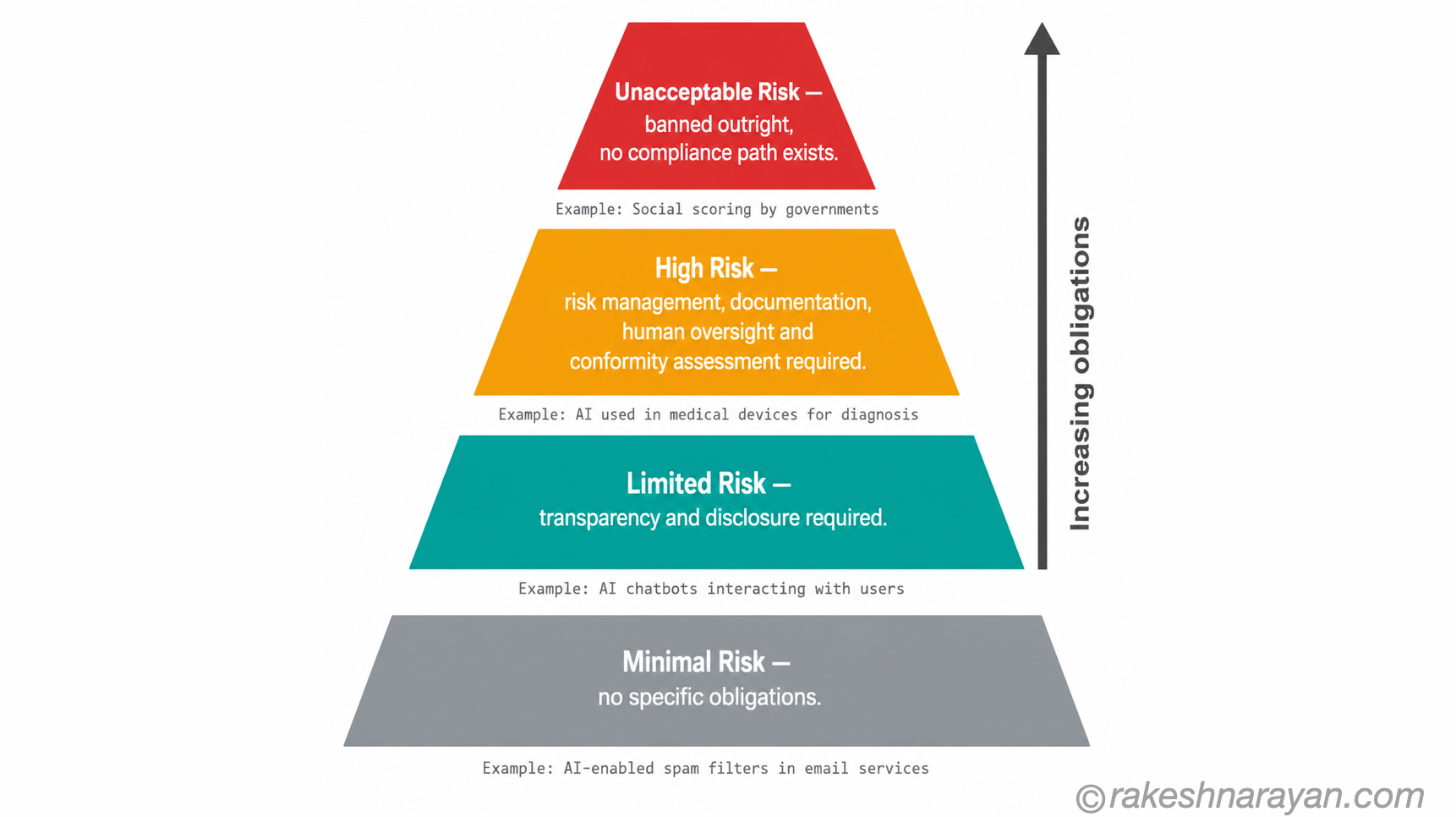 The Four AI Risk Tiers — From Minimal to Unacceptable | rakeshnarayan.com White background risk pyramid diagram showing four tiers from minimal risk at the base to unacceptable risk at the peak with increasing legal obligations moving upward