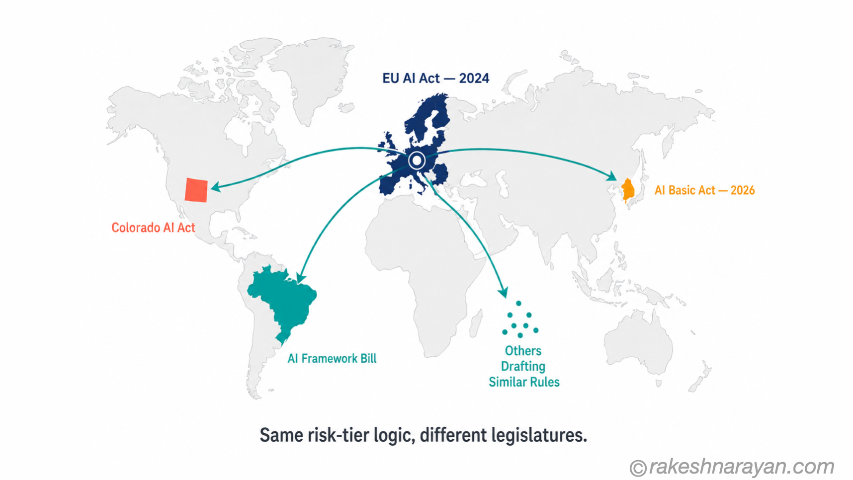 The Risk-Based AI Regulation Model Spreading Worldwide | rakeshnarayan.com World map diagram on white background showing the EU AI Act as the origin point with arrows radiating to South Korea, Colorado and Brazil, each labelled with their own risk-based AI law