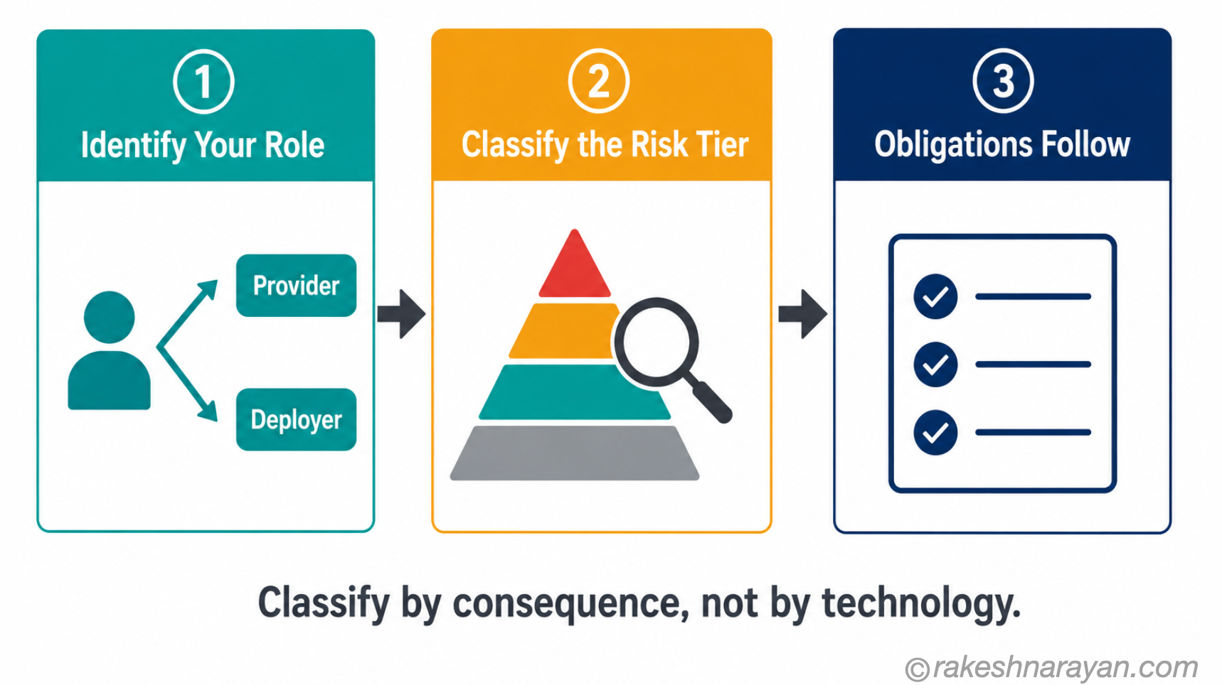 How to Classify an AI System Before You Build It | rakeshnarayan.com Three-step flow diagram on white background showing identify your role, classify the risk tier, then let obligations follow as the practical sequence for AI regulatory compliance