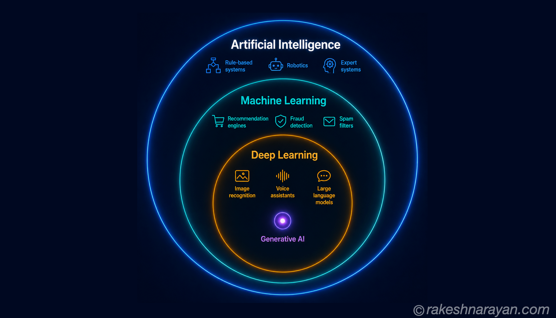 AI vs ML vs Deep Learning — What Is the Actual Difference?