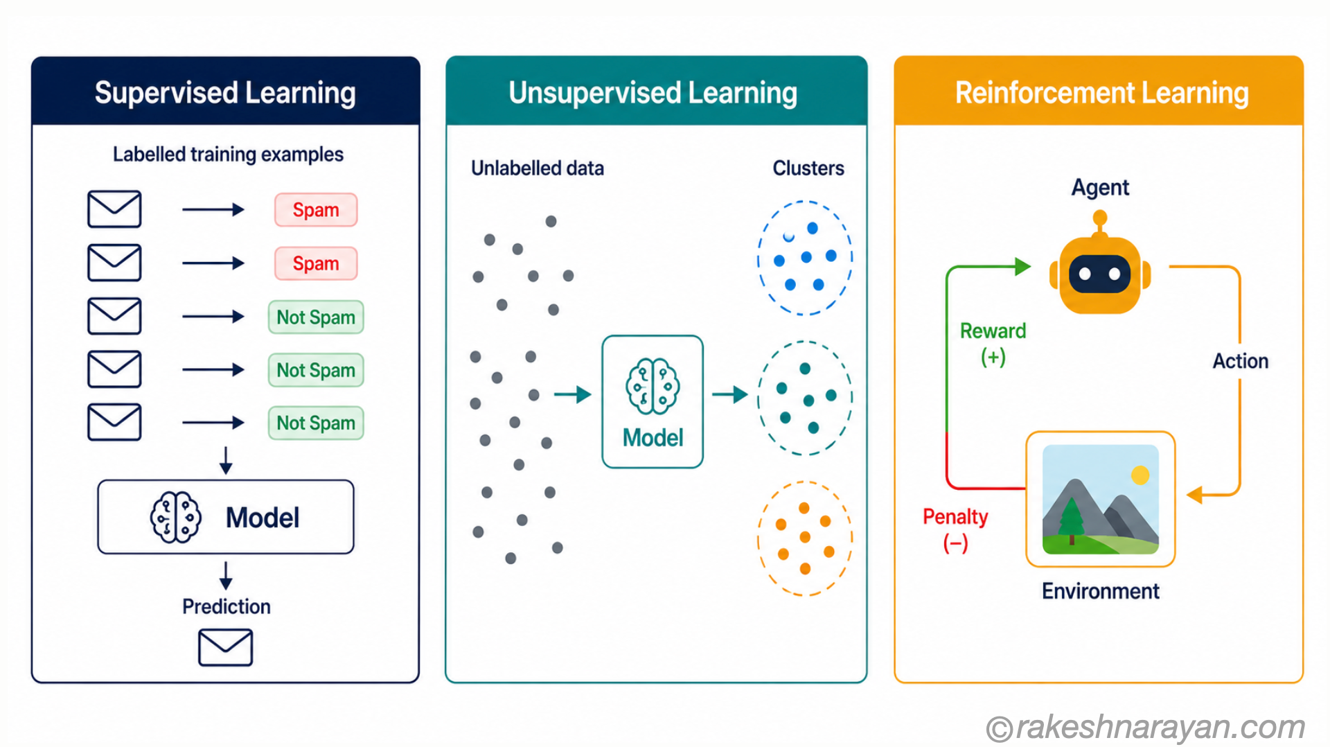 Machine learning types diagram showing three panels — supervised learning with labelled data, unsupervised learning with clusters and reinforcement learning with reward loop