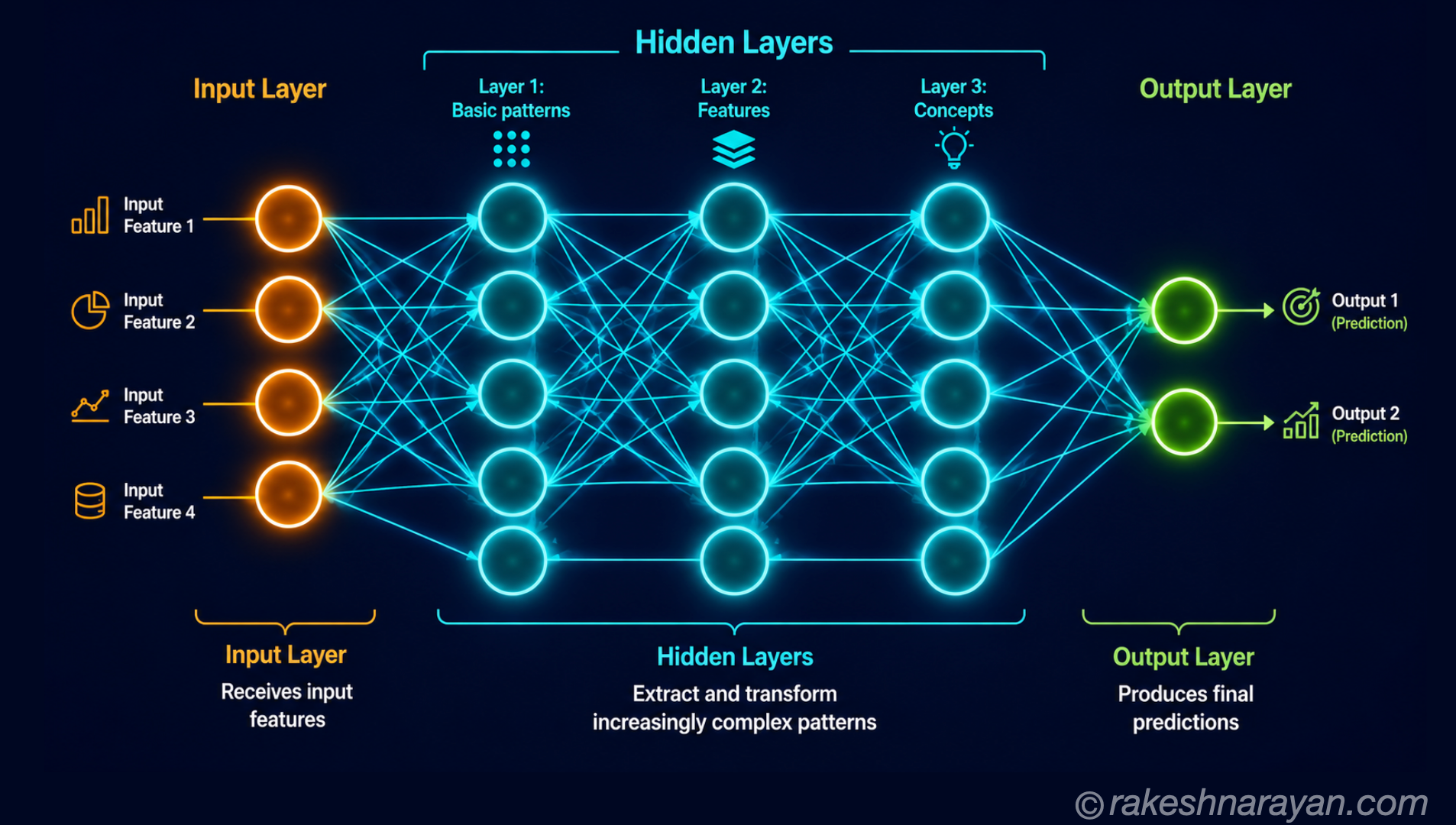 Deep neural network diagram on dark navy showing input layer, multiple hidden layers learning increasing abstraction and output layer with glowing connections