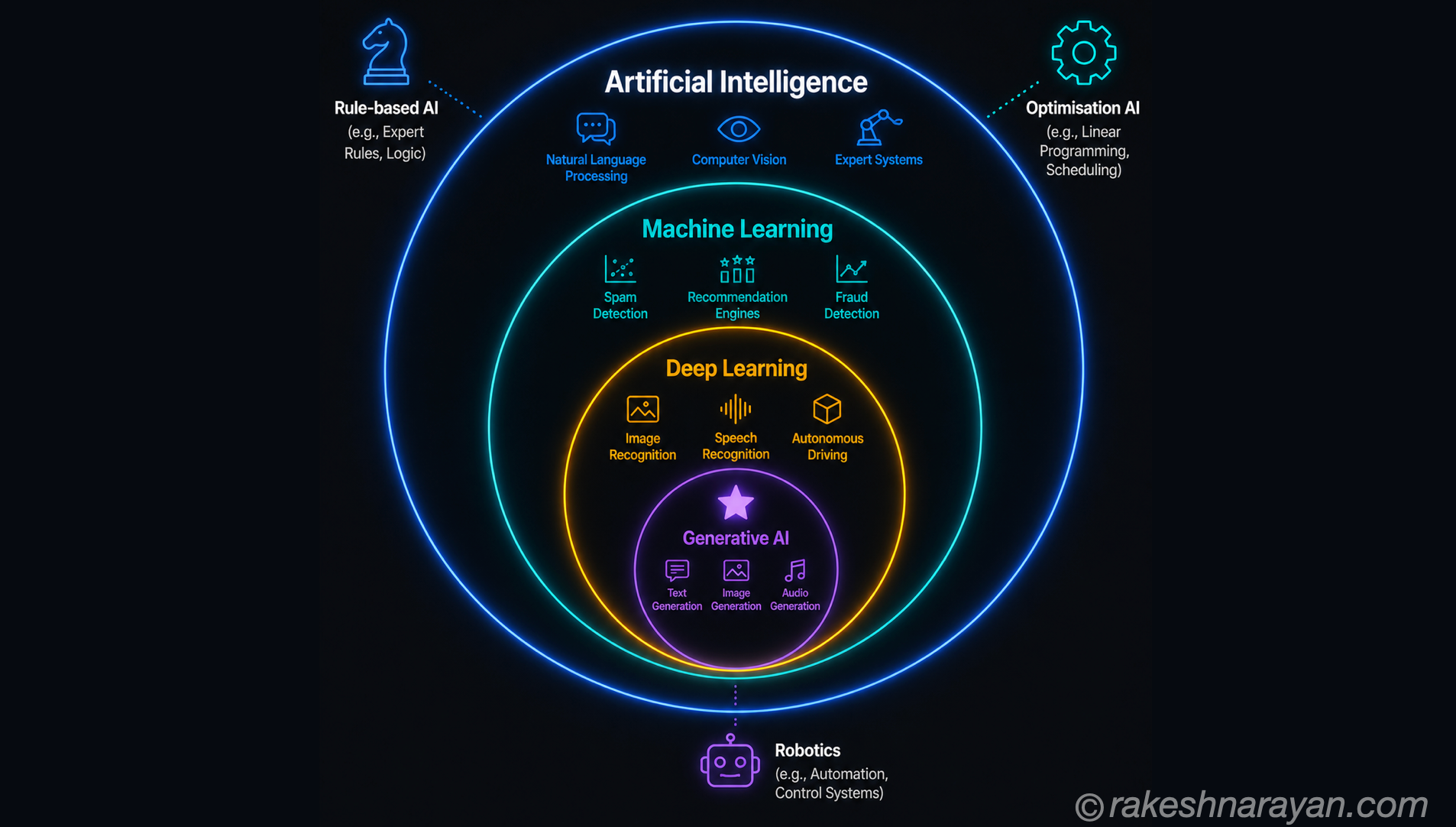 Nested circles on dark charcoal showing AI as outermost ring containing Machine Learning containing Deep Learning with Generative AI at the centre and other AI types shown outside the rings