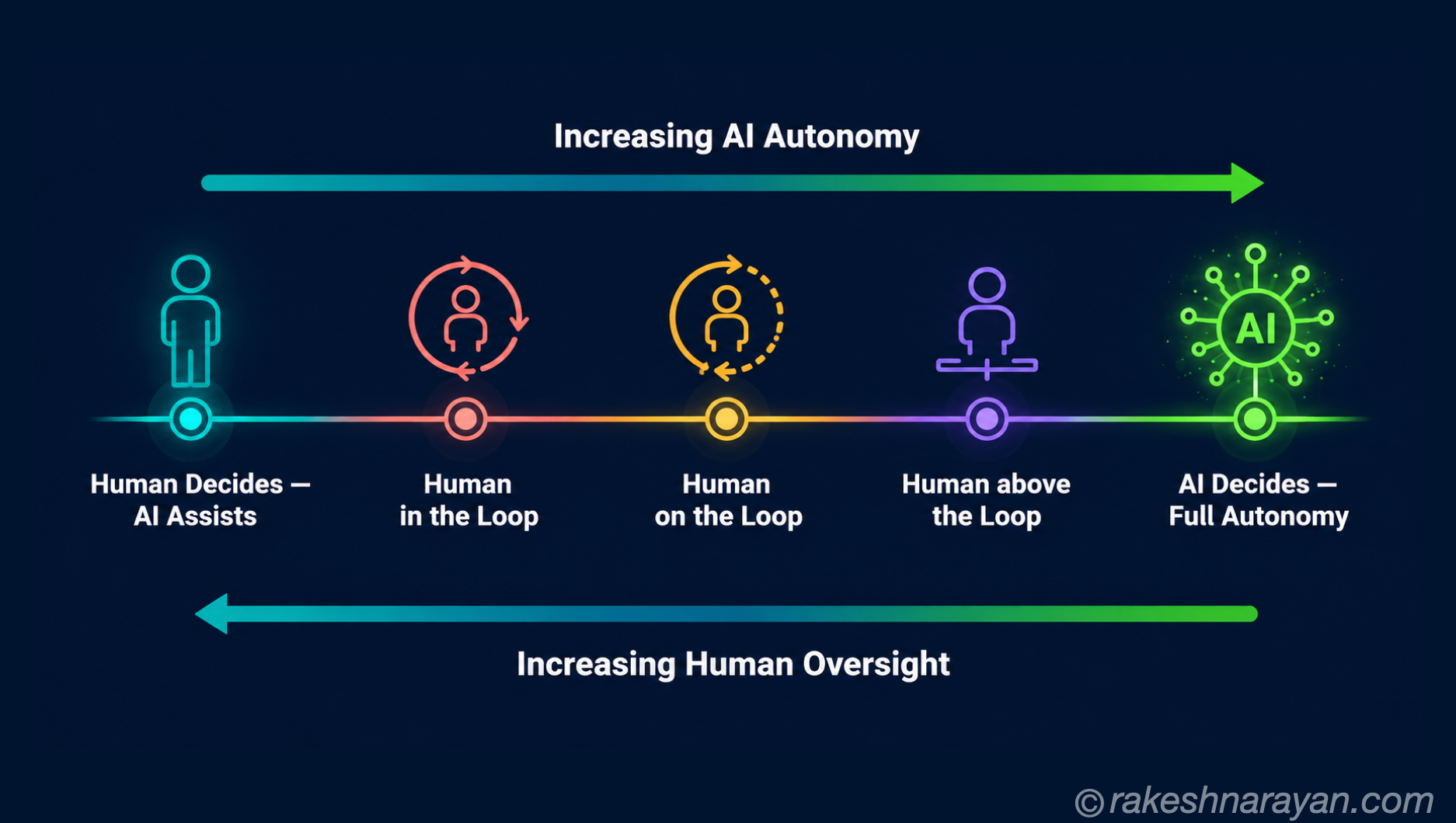 Autonomous AI — The Spectrum from Assistant to Agent