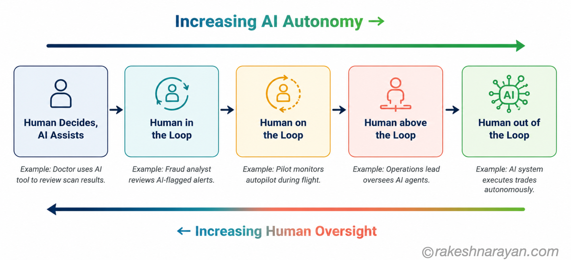 Horizontal spectrum diagram showing five positions from human decides with AI assisting on the left to AI fully autonomous on the right