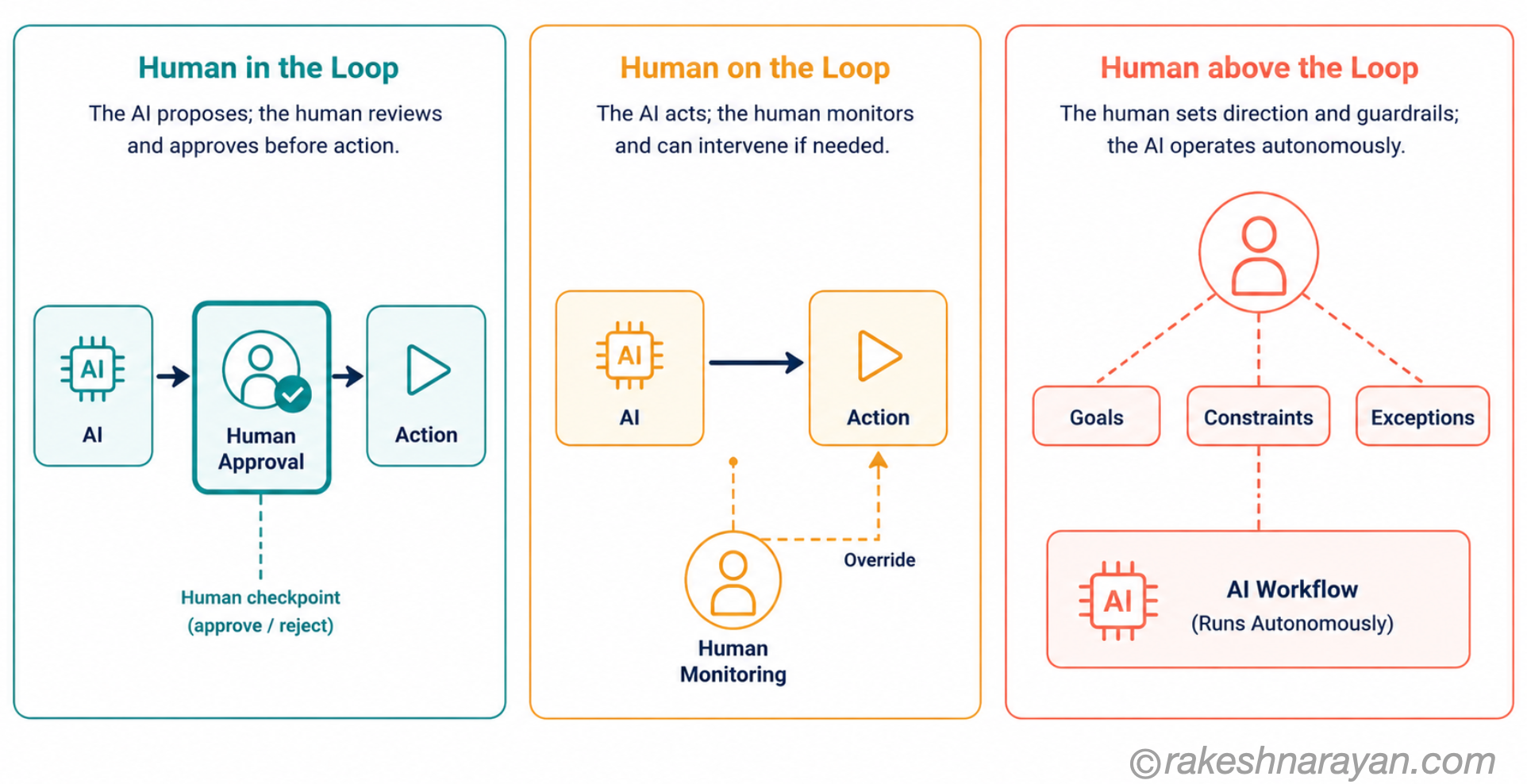 Three-panel diagram comparing human-in-the-loop, human-on-the-loop, and human-above-the-loop AI oversight models