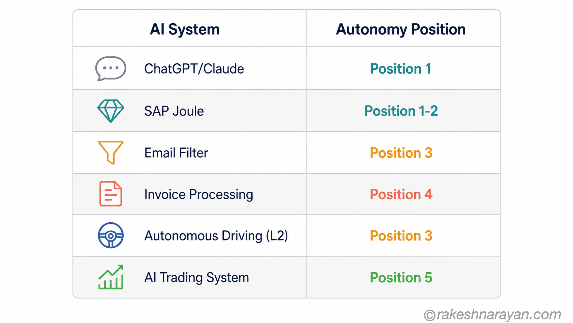 Visual table showing where six real AI systems sit on the autonomy spectrum, from position 1 (ChatGPT) to position 5 (high-frequency trading)
