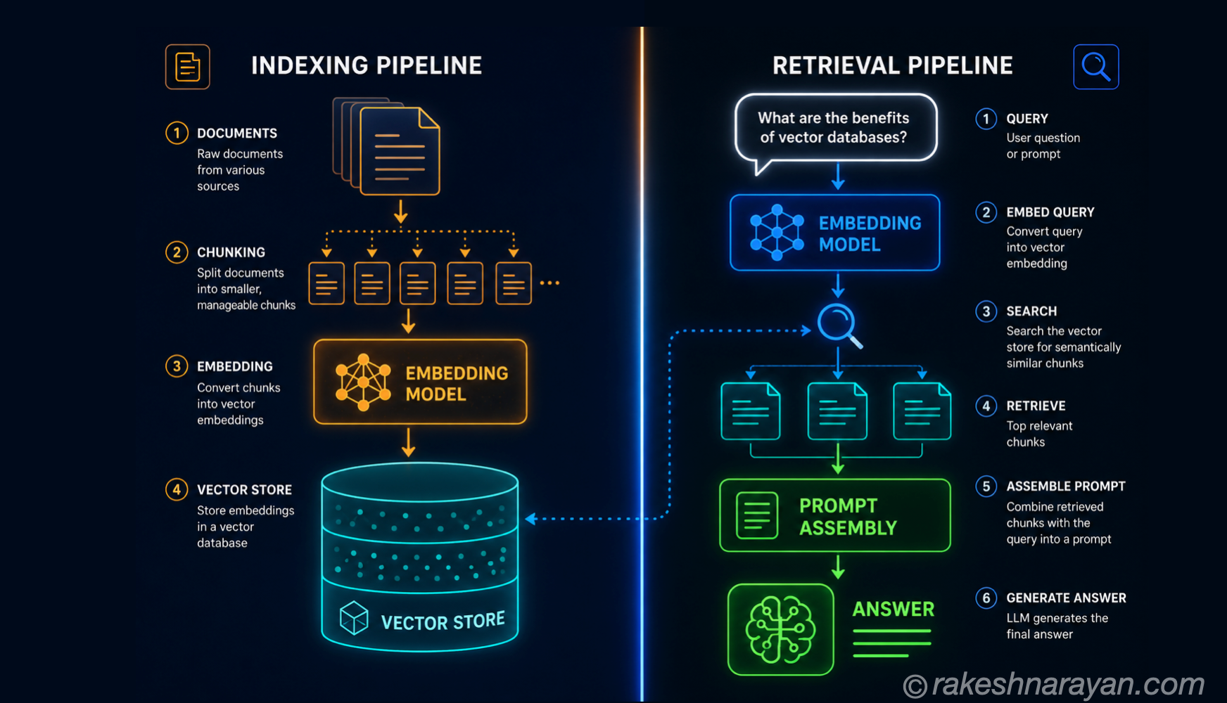 Building a RAG Pipeline — The Decisions That Actually Matter