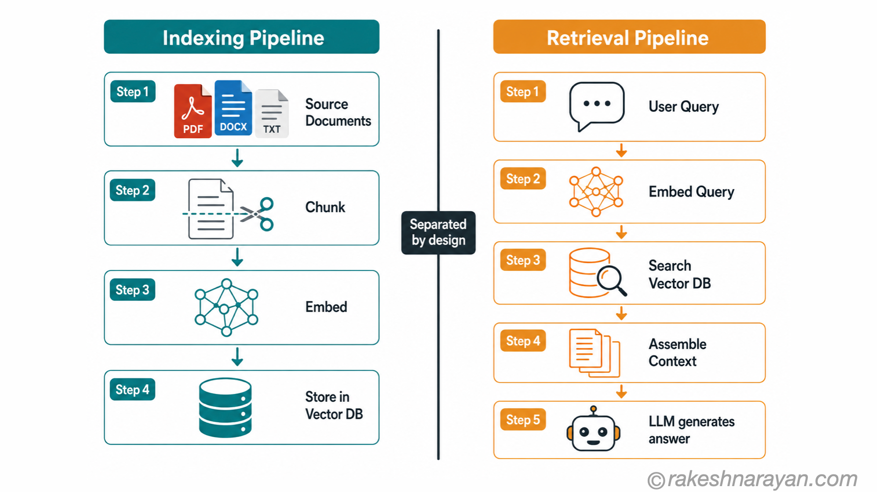 Two-phase RAG pipeline diagram on white background showing the indexing pipeline on the left with four steps and the retrieval pipeline on the right with five steps, separated by a bold dividing line