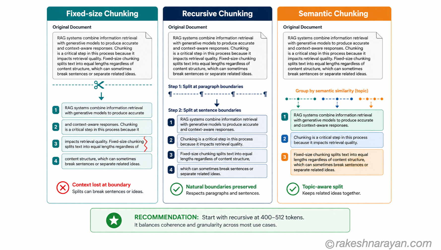 Chunking strategy comparison diagram on white background showing three panels — fixed-size chunking with equal blocks and potential mid-sentence splits, recursive chunking preserving paragraph boundaries, and semantic chunking grouping sentences by topic similarity