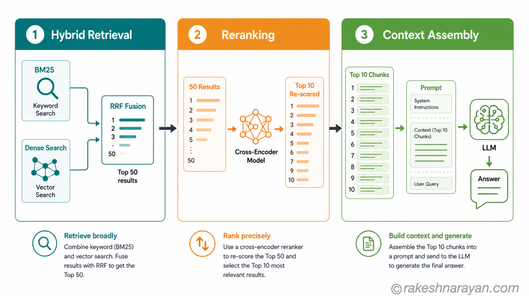 RAG retrieval pipeline diagram on white background showing three stages — hybrid retrieval combining BM25 and vector search via RRF fusion, reranking with a cross-encoder to produce top 10 results, and context assembly feeding the LLM