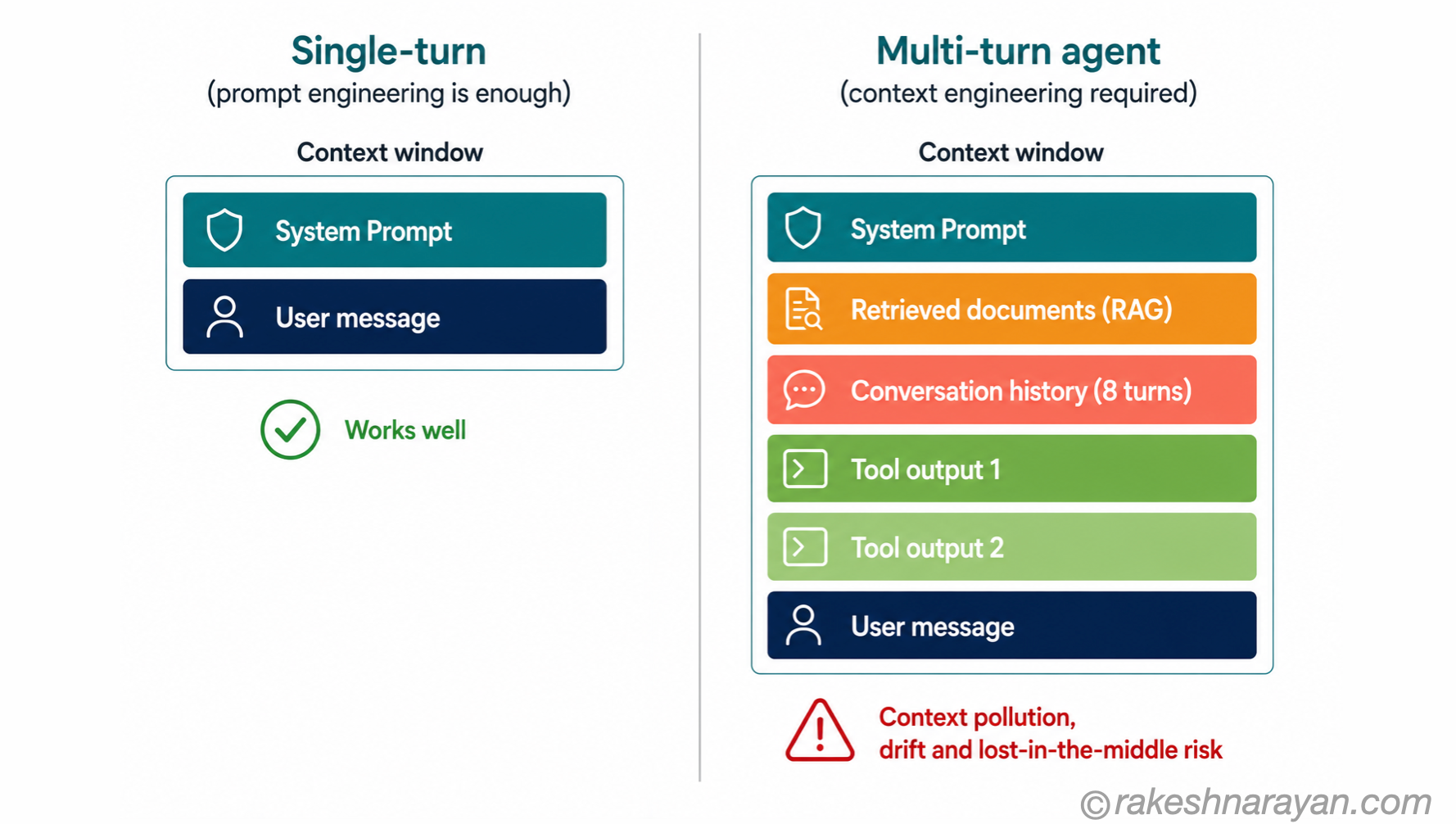 Side-by-side context window comparison on white background showing a simple two-layer single-turn context on the left versus a complex six-layer multi-turn agent context on the right with failure mode warnings