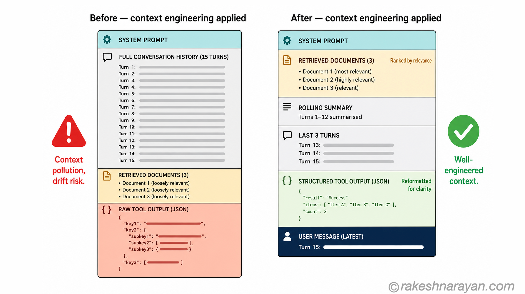 Before-and-after context window comparison on white background showing a cluttered context with full history and raw tool outputs on the left versus a clean engineered context with summarised history, ranked documents and structured outputs on the right